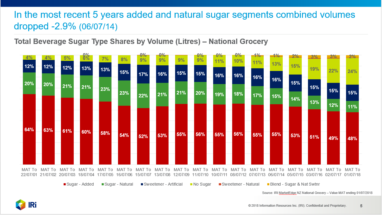 Sugary drinks sales drop but no tax in sight New Zealand Food and